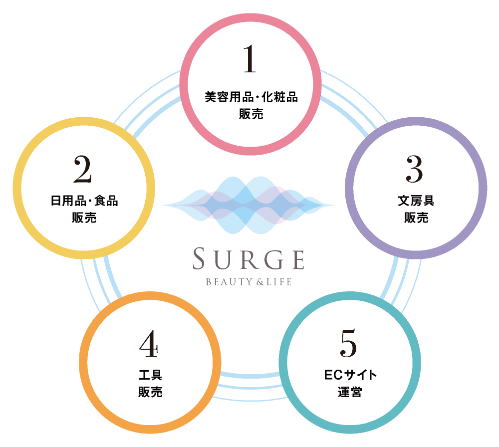 Surge・株式会社サージ｜ 兵庫県明石市｜美容・コスメ・日用品・文房具・工具｜卸売・総合商社｜ 事業内容